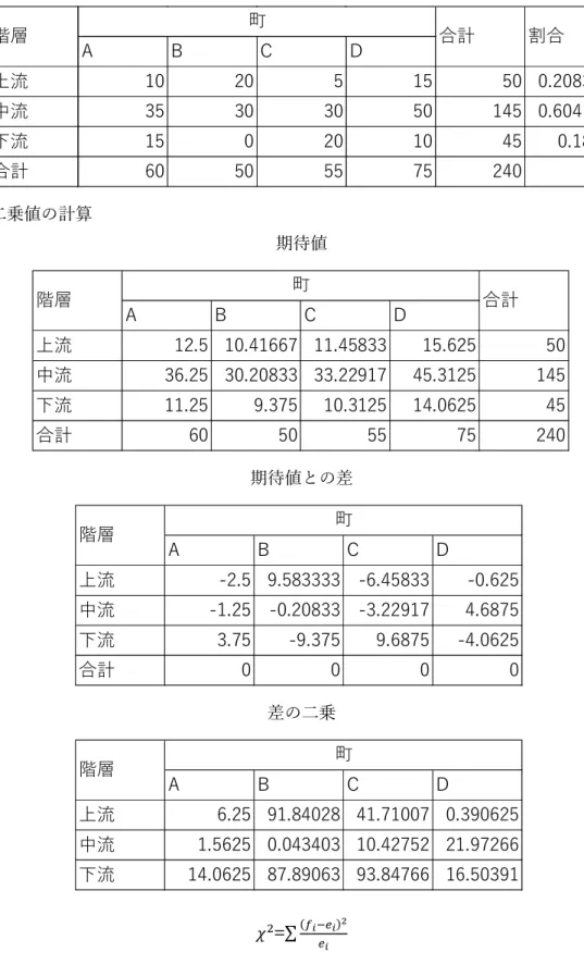 表 36.  ４つの町の階層意識の比較  カイ二乗値の計算  期待値                    期待値との差  差の二乗                              