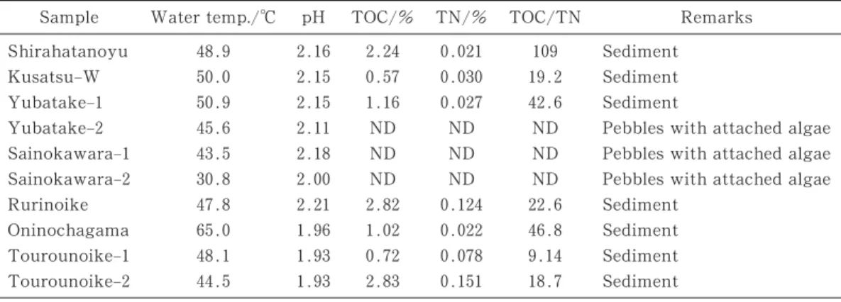 Table Water temperature, pH, total organic carbon (TOC) and total nitrogen (TN) concentrations in sediment samples from Kusatsu hot spring sources