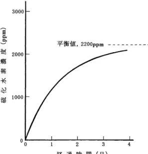 Fig. . An example of the estimation about time variation of hydrogen sulﬁde concentration in a cavity