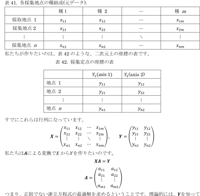 表 41.  各採集地点の種組成(元データ).      種１  種  2  ⋯  種  m 採取地点  1  