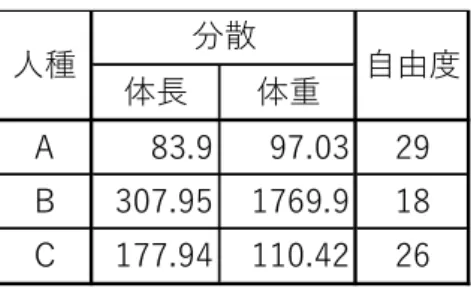 表 56.  各人種のデータの分散  線形判別分析は、個々のデータから境界平面の法線へのデータの写像が等分散（境界平面か らの距離が等分散）であること前提にしています。しかし、この前提は常に成り立つわけで はありません。表 56 に表 55 のデータの分散を示しました。分子自由度 18、分母自由度 29 の p=0.0５での F 比の臨界値は 1.94 です。分子自由度 18、分母自由度 26 の p=0.0５での F 比の臨界値は 2.05 です。A と B の体⾧、A と B、および B と C の体重