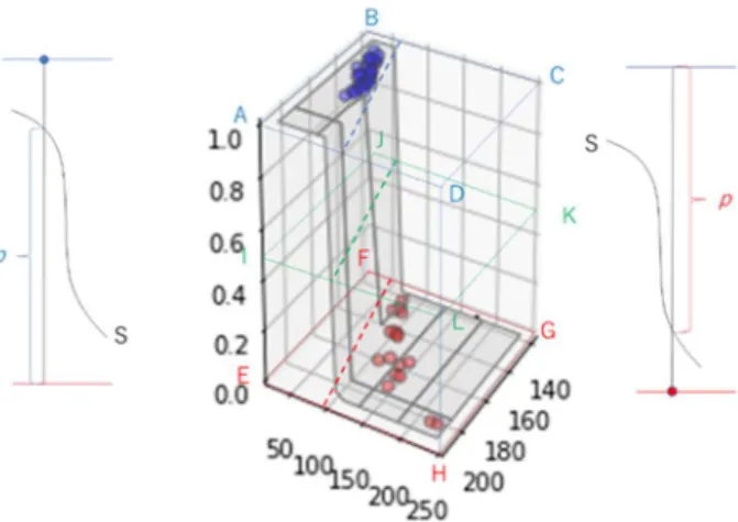 図 111.  ２次元２クラス判別分析で推定された確率とデータの分布              図 112.データと判別境界線(青線：確率 0.5、黒線：確率 0.95,0.05)  の平面（Z=0.5）で切断することになります。このようにして得られた点や直線を、体⾧ ―体重平面に投影すると、地図の等高線のような表現になります。図 112 は人種 A、B の 判別について、平面に投影して判別境界線を等高線的に描いた例です。計算は大変なので Pyhton でやりました。ただし、体⾧・体重の値をそのまま使うと、