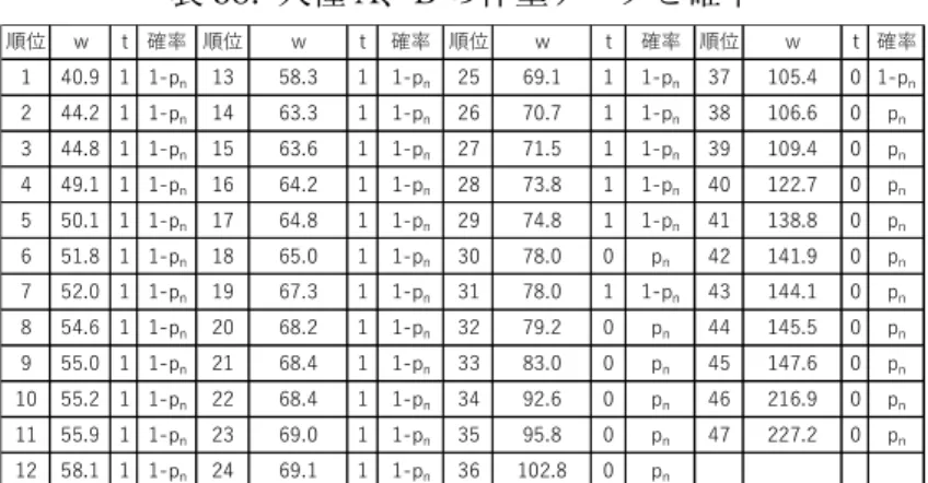 表 58.  人種 A、B の体重データと確率  の人種がいるという前提で考えることになります、B の一人分を、30/17 倍する必要があ ります。そのような条件で正答率の期待値をプロットしたのが図 98 の赤いラインです。 このプロットでも、74.9kg にピークがあります。図 98 は非対称です。これは、人種 A と 人種 B の分散が大きく異なるためです。このような考え方を発展させて、もう少し数学的 に確率がどのように変化するのかを考えます。体重 40kg から 230kg まで、5kg ごとに人 種
