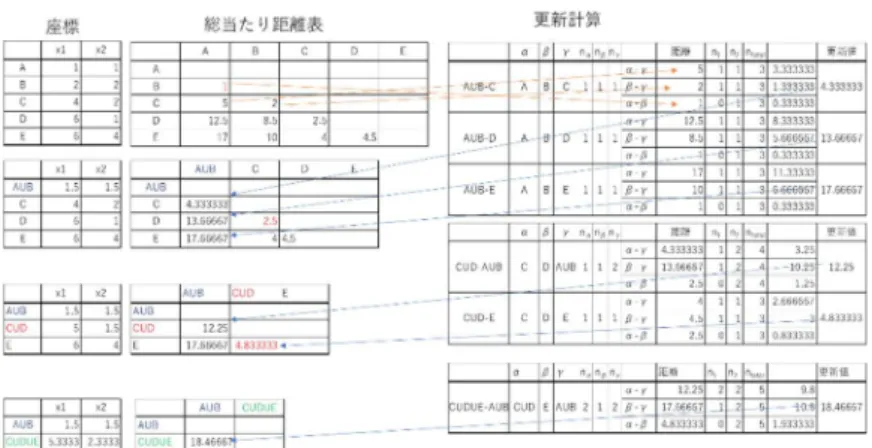 表 68.  ウォ―ド法による距離の更新  式が２つあるので、それらの式を使ってもクラスを統合したときの距離の更新の計算はで きます。クラスター分析で距離(非類似度)として用いられるものは様々で、空間的な座標間 の距離の概念とは異なるものがあります（例えばコサイン類似度）。そのような場合、ウォ ―ド法で距離(非類似度)を更新するには更新式を使うことになります。各要素の座標は左上 の座標の表のとおりです。それを使って Step1 では定義にしたがって総当たり距離表をつ くります。距離が最も短いのは A-B 間