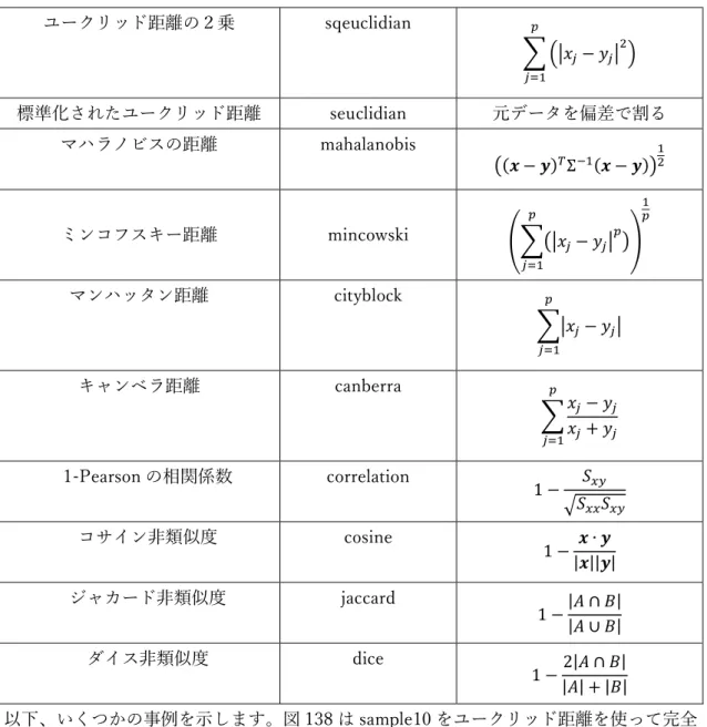 図 135 のような、色分けのない白いドットが分布している散布図です。つまり、この分析 