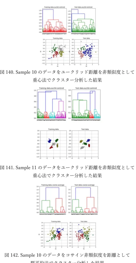 図 140. Sample 10 のデータをユークリッド距離を非類似度として  重心法でクラスター分析した結果  図 141. Sample 11 のデータをユークリッド距離を非類似度として  重心法でクラスター分析した結果  図 142