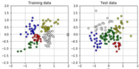 図 145. Sample 10 のデータの主成分得点を間のユークリッド距離として距離(非類似度)と して Ward 法でクラスター分析した結果 