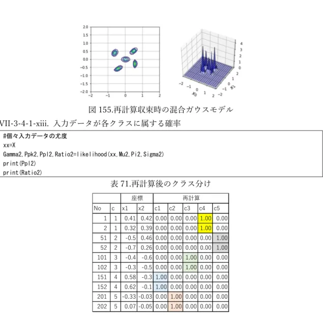 図 155.再計算収束時の混合ガウスモデル  VII-3-4-1-xiii.  入力データが各クラスに属する確率  #個々入力データの尤度  xx=X  Gamma2,Ppk2,Ppl2,Ratio2=likelihood(xx,Mu2,Pi2,Sigma2)  print(Ppl2)  print(Ratio2)  表 71.再計算後のクラス分け  クラスター分析に使った個々のデータが各クラスに属する確率を計算します。結果の一部を取 り出して表 71 に示しました。元のデータは筆者が５つのクラス別に乱数を