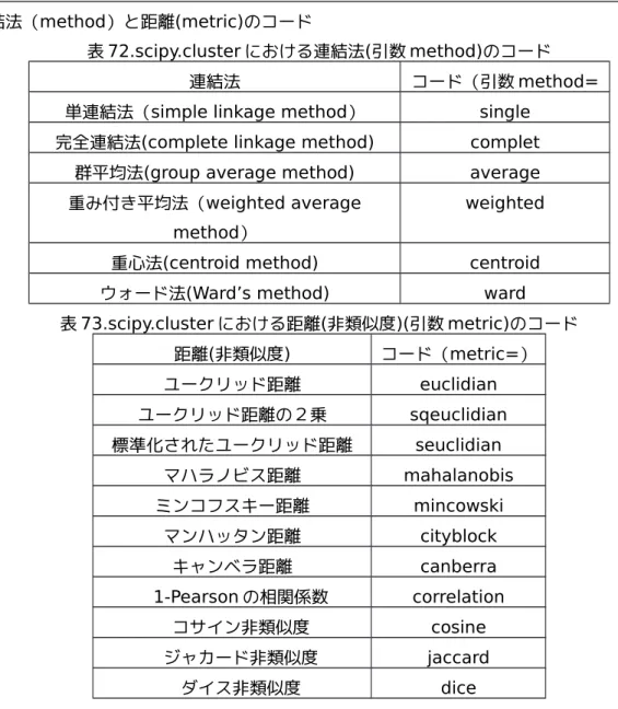 表 72.scipy.cluster における連結法 ( 引数 method) のコード 連結法 コード（引数 method=