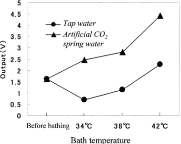 Fig. 0 Cutaneous blood ﬂows of foot by CO , bathing (CO , concentration of + , *** ppm) and tap water bathing