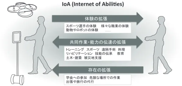 Fig. 3: IoA  （Internet of Abilities）  による人間能力の拡張