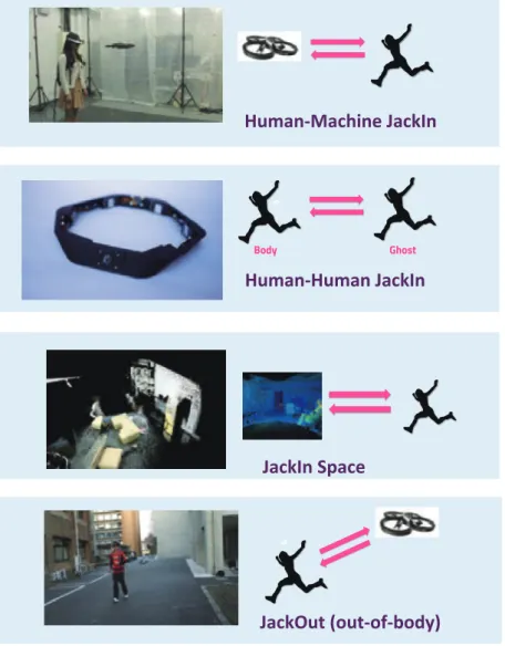 Fig. 4: JackIn の諸形態