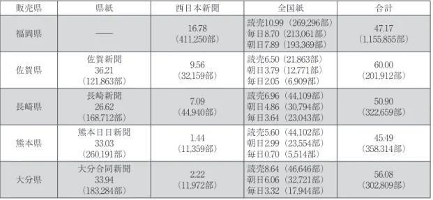 表 3.1.1　西日本新聞の販売エリアにおける各紙朝刊の世帯普及率（％） 販売県 県紙 西日本新聞 全国紙 合計 福岡県 ― 16.78 （411,250部） 読売10.99（269,296部）毎日8.70 （213,061部） 朝日7.89 （193,369部） 47.17 （1,155,855部） 佐賀県 佐賀新聞36.21 （121,863部） 9.56 （32,159部） 読売6.50 （21,863部）朝日3.79 （12,771部）毎日2.05（6,909部） 60.00 （201,912部） 