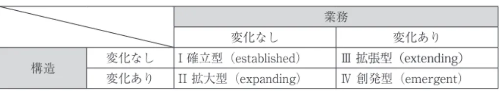 表 1. DRC 類型（Dynes and Quarantelli 1976, 田中 2003）