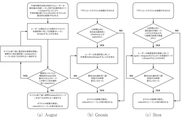 図 1 分散型オラクルの合計形成プロセス