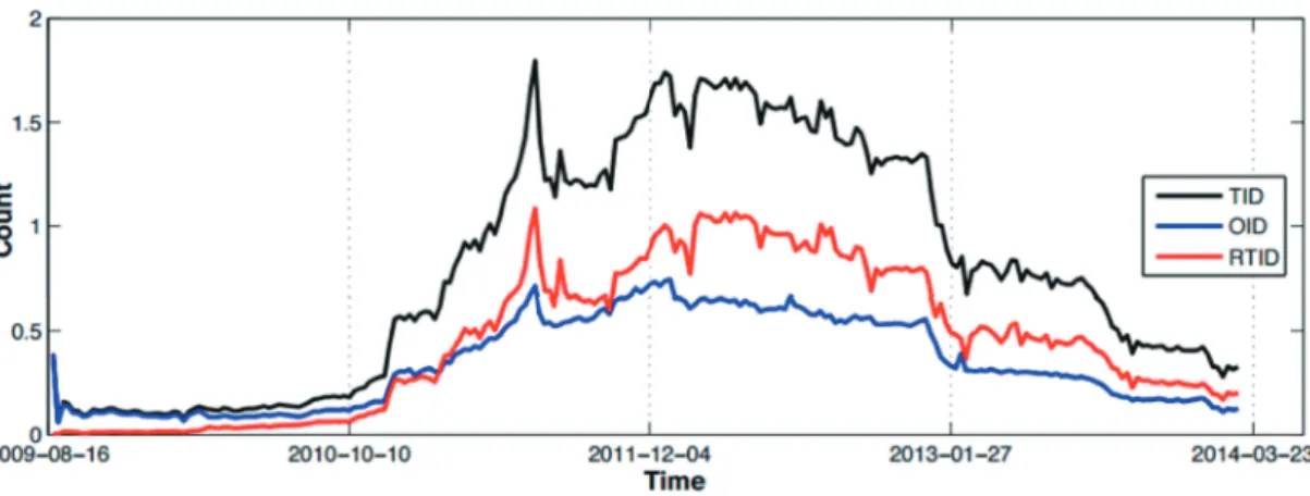 Figure 1:　Average posts per day per account (black: all; blue: original; red: forwarded) 36