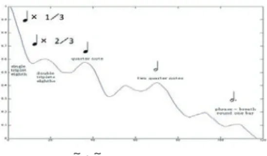 Fig. 15 〈Ψ ̃│Ψ ̃〉音価の動力学的再構成 Fig.　16  アタックの動力学的再構成ローパスフィルタを用い可聴域のノイズを取り除いたΨの有効持続時間の周期的反復構造はサンプルに含まれる音価つまり音の持続を反映する。このようにして、実際におのおののピークは元サンプルで歌われるシラブルの長さに対応する＜持続の相関スペクトル＞構造が見え、これにより音価が動力学的に再構成することが出来た。ここで示したサンプルは定量的に譜面に記すことが可能なヴァーグナー楽劇の抜粋であるが、そのような記譜が容易でない能楽