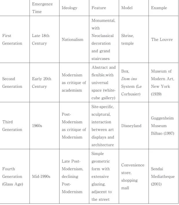 Figure 1. Four Generations of Museum Architecture （Developed based on Arata Isozaki, 「美術館」, 『造物主義論―デミウルゴ モルフィスム』, 東京：鹿島出版会, 1996, 39-59；a＋u, 『チャールズ・ジェンクス：象徴的建築をめざして』, Jan