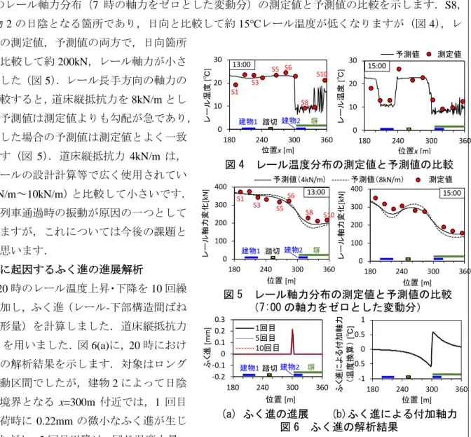 図 4 にレール温度の測定値と予測値の比較を示しますが，提案した手法により，日陰箇所の温度低下 を含む実軌道のレール温度分布を再現できていることがわかります．このレール温度の予測値を，一次 元構造解析ツールに入力し，7 時～20 時のレール軸力の予測値を 0.25  時間毎に計算しました．レール-下部構造間の耐力 γ y （道床縦抵抗力に相当）は，8kN/m，4kN/m の 2 通りを用いました．図 5 に，10 時 ～15 時のレール軸力分布（7 時の軸力をゼロとした変動分）の測定値と予測値の比較を示しま