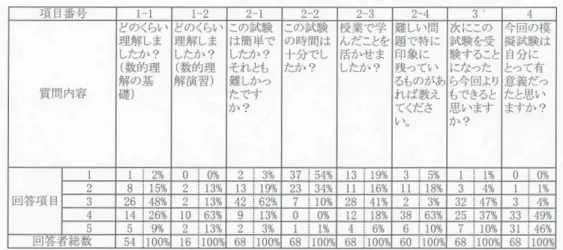 表 3　 模擬試験実施後アンケート回答結果集計 なお、1-1ならびに1-2の回答者総数に含まれ ない数はそれぞれ数的理解の基礎ならびに数的 理解演習を履修していない学生である。また 2-4については回答者総数は59名であるが、複 数回答者が１名あり回答総数としては60とな るためそのように記載した。以下に各項目ごと に分析を行った。 項目1-1及び1-2は、受験した学生が同短期大 学における数的理解系の就職対策科目である 「数的理解の基礎」及び「数的理解演習」への 理解度への問いで、模擬試験を受験した学生が