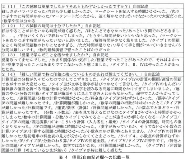 表 4　項目2自由記述欄への記載一覧 表 5　項目３自由記述欄への記載一覧項目３は複数回の受験が成績の向上につながるかと考えているかを問う設問であり、ほとん どの学生は3以上を回答している。 項目４は自分にとってこの模擬試験が有意義 だったかという設問でほぼ全ての学生が4以上 を回答している。このことから、このような試 験の形式を事前に体験しておくことが学生にとってもプラスであると考えているところが見て取れる。 表 6　項目４自由記述欄への記載一覧