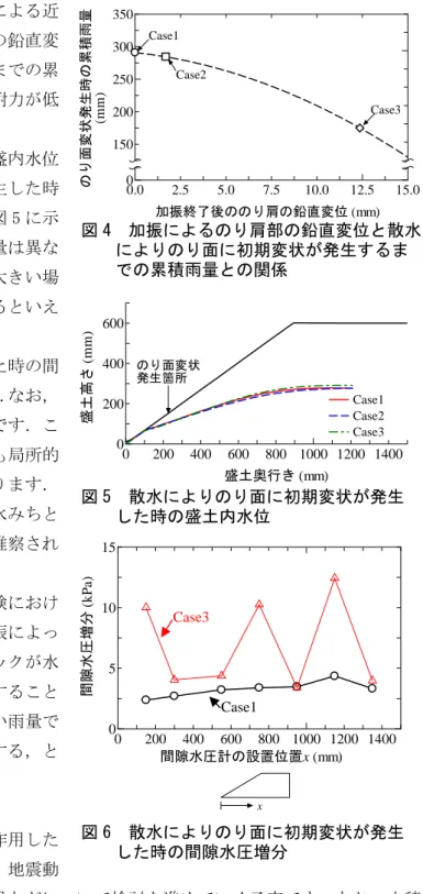 図 4 に示します．なお，図中の曲線は 2 次曲線による近 似線です．この関係から，加振によるのり肩部の鉛直変 位が大きいほど散水により初期変状が発生するまでの累 積雨量が少なくなる，すなわち加振により降雨耐力が低 下することがわかります．    散水によりのり面に初期変状が発生した時の盛内水位 を図 5 に示します．この図より，初期変状が発生した時  の盛土内水位には差がないことがわかります．図 5 に示 したとおり，初期変状が発生するまでの累積雨量は異な ることから，加振によるのり肩部の垂直変位が大きい