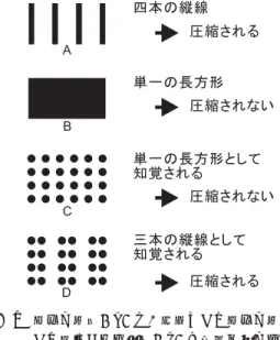 図 1 単一の図形（A）や，全体として単一の図形と して知覚される集合（C）は視野圧縮の影響を 受けないが，複数の図形として知覚される集合