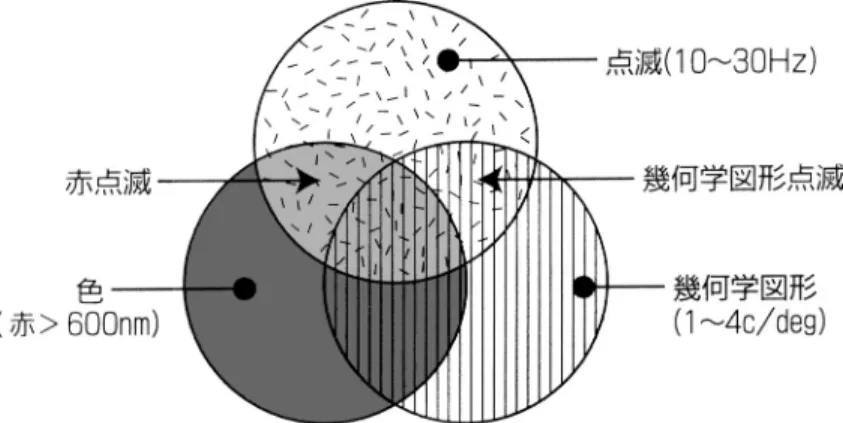 図 1 PPR( ≒光感受性発作 ) の誘発に関わる 3 大刺激要因