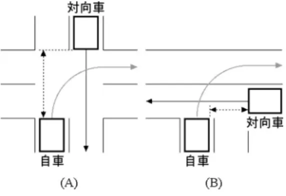 図 1 交差点右折時の間隔受け入れ判断．（ A ）対向 車が前方の場合．（ B ）対向車が右方の場合．