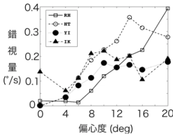 図 2 実験 1 結果．偏心度と蛇の回転錯視の関係．4 人の被験者のデータを重ね書きした．