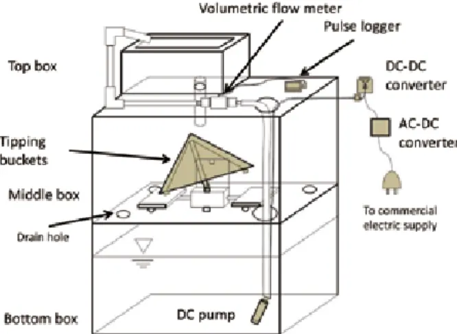Table 1.  Items for a tipping bucket flow meter with prices (before tax). Prices were checked in December 2018  through internet tool shops, do-it-yourself stores, and so on.