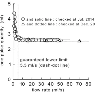 Fig. 13. Outline picture of calibration system. Fig. 14.  Specifications of the volumetric flow meter for the calibration system.