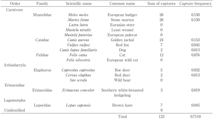 Table 3. Sum and frequency of captures for all species during camera trap survey.
