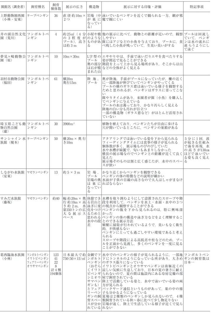 表 5 ．各園館でのペンギンの飼育展示の状況とそれに対する印象・評価 園館名（調査者） 飼育種名 飼育 個体数 展示の広さ 構造物 展示に対する印象・評価 特記事項 上野動物園西園 （小林・安東） ケープペンギン 36 直 径 約10m ×2 つ 岩場（中が 巣 に なってい る） 泳いでいるペンギンを近くで観られる一方，網が邪魔で観にくい 井の頭自然文化 園（荒川） フンボルトペンギン 4 約 25㎡（ 4 分の 3 程 度 が プール），高 さ は約 3 ｍ 小屋や橋のようなものがある 他の展示に比べて