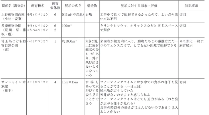 表 6 ．各園館でのペリカンの飼育展示の状況とそれに対する印象・評価 園館名（調査者） 飼育種名 飼育 個体数 展示の広さ 構造物 展示に対する印象・評価 特記事項 上野動物園西園 （小林・安東） モモイロペリカン 6 0.11㎢（不忍池）岩場 工事中で近くで観察できなかったので，よい点や悪い点は不明 切羽 多摩動物公園 （荒 川・原・藤 坂・盧） モモイロペリカンコシベニペリカン 62 100ｍ² キリンやシマウマ，オリックスなどと 同 じスペースで飼育 切羽 埼玉県こども動 物自然公園 （盧） ハイイロ