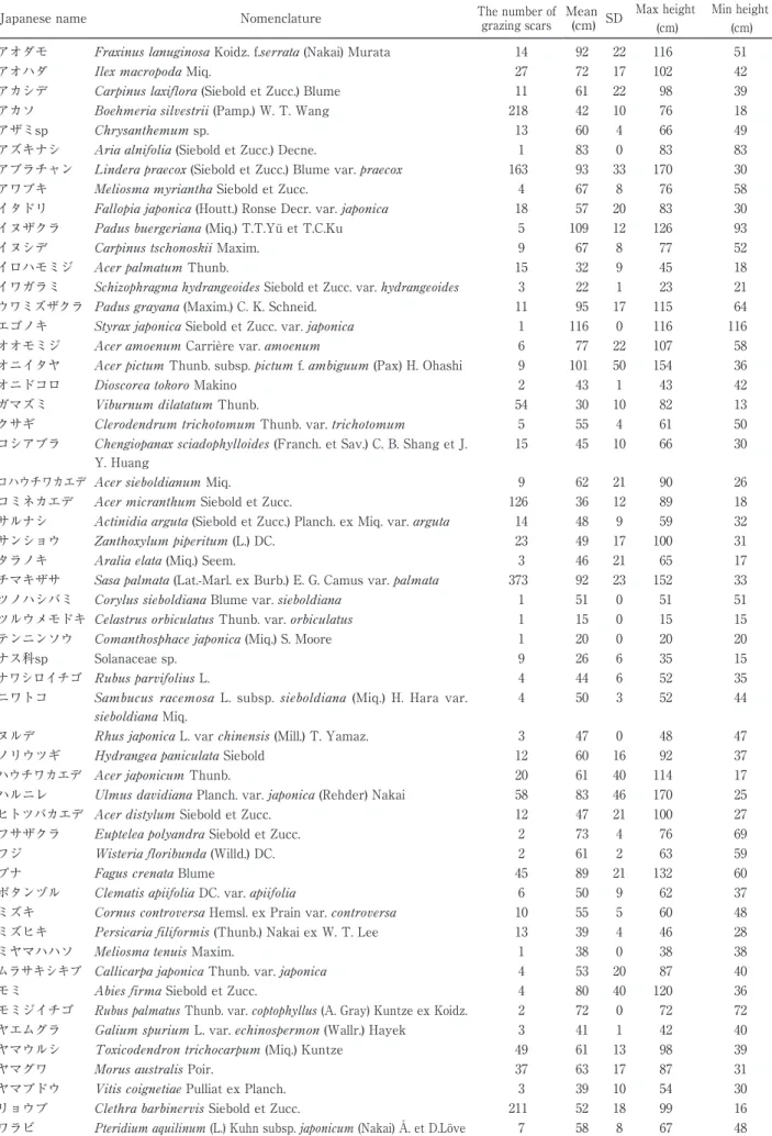 Table 1. The height of grazing scars of each plant species.
