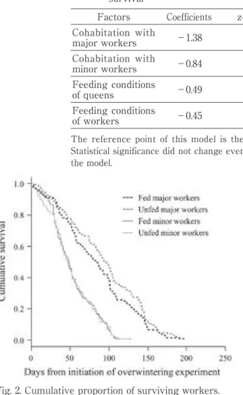Fig. 2. Cumulative proportion of surviving workers.