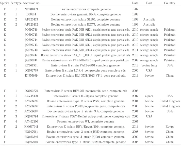 Table 1. Accession no. and Strain name from GenBank used in phylogenetic tree.