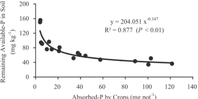 Fig. 5 Relationship between remaining available phos- phos-phorus in soils and phosphos-phorus uptake by crops