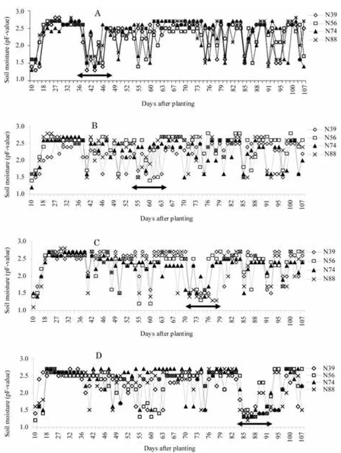 Fig. 4. Changes of soil moisture condition affected by different period of sufficient irrigation