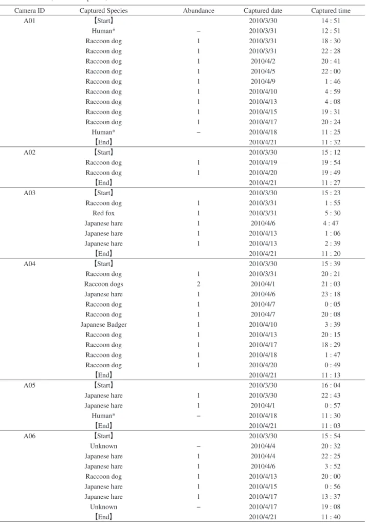 Table 3. Captured species, captured date, captured time of photographs taken by 6 camera traps in the 1ha LTER plot between March 30, 2010 and April 21, 2010.