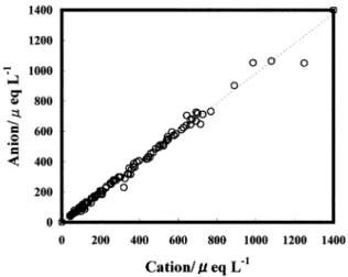 Figure ４ clearly shows an increasing trend of the hydrogen-ion concentration during the period.