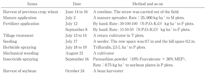 Table 1. Records of field management for soybean in 1995