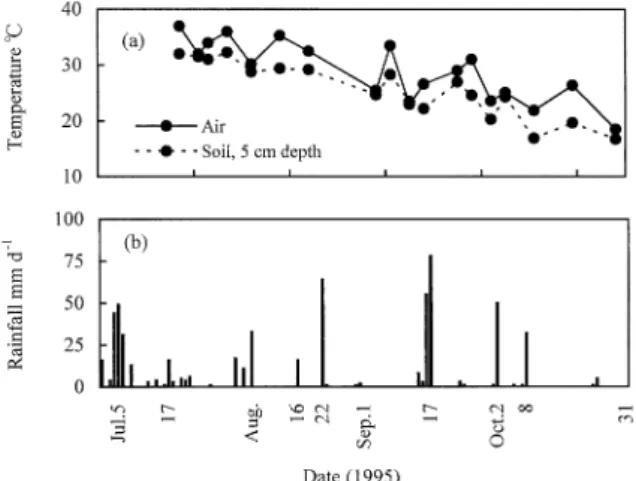 Fig. 3. Changes of water potential in soil