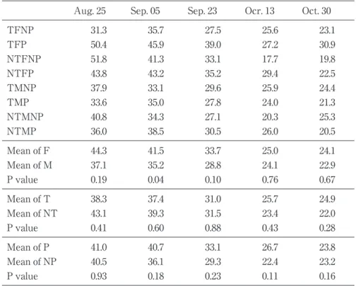Table 3. Concentration of nitrate nitrogen in soil（N mg kg ‐１ ） Aug. 25 Sep. 05 Sep. 23 Ocr