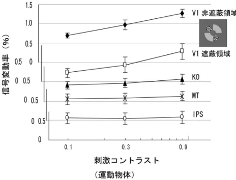 図 5 fMRI 測定から求められた脳領域（ ROI ）のコントラスト反応関数．