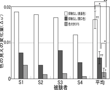 図 4 色の見えの変化量の比較．Ryan’s method: *, p  .05; **, p  .01（条件間の有意差），†, p  .05; ††, p  .01（0 との有意差）．エラーバーは標準誤差を表す．