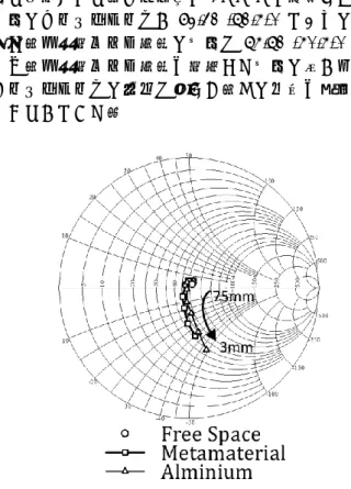 図 2 より，円環配列メタ表面の分散特性は近傍に 配置された励起ループの有無，距離ではあまり変化 せず，0.80～1.74GHz でバンドギャップが確認でき る．このことから，提案する円環配列メタ表面を結 合型無線電力伝送システムに適用した際にも所望の 磁気壁として動作することが期待できることがわか った．  3  円環配列メタ表面によるインピーダン ス変化の抑制効果 近接配置された給電系の入力インピーダンスの変 化を抑制することがメタ表面を磁気壁として用いる 理由である．そこで，提案する円環配列メタ表面を