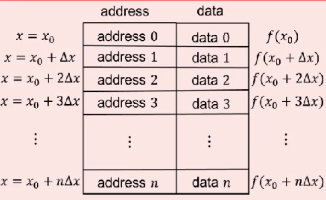 図 3  L セル(ルックアップテーブル)の構造  次に、 R セルの構造を図 4 に示す。 図 4  R セル(動的再構成セル)の構造  3  提案アーキテクチャの評価  提案アーキテクチャの動作クロック数を計算し、 逐次処理を行ったときと比較し、逐次処理に対する 加速率で評価する。加速率は逐次処理のクロック数 を並列処理のクロック数で割ったものである。ただ しメモリは無限にあり、データ受け渡しが瞬時に行 われるとする。また L セル、P セル、R セルの演算 セルでの計算にかかる時間は、全て 1 クロッ