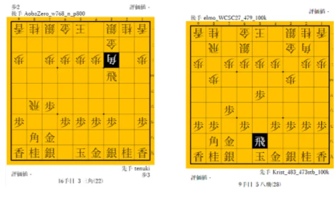 図 5 のように，対局中にその戦型の特徴である駒組み が見られた．また，その戦型が確認できる手番は棋譜 ごとに異なった． 図 2: 16 手目で横歩取りの 戦型になっている 図 3: 9 手目で先手が飛車 を 5 筋に振っている 図 4: 開始直後に角交換し， 38 手目でお互いに角換わり の戦型になっている 図 5: 23 手目で後手が四間飛車の戦型になっている なお，今回の実験では 8 つの戦型以外の戦型に分類 される棋譜を今回作成した NN で分類したときの結 果については得られていない．そのような棋